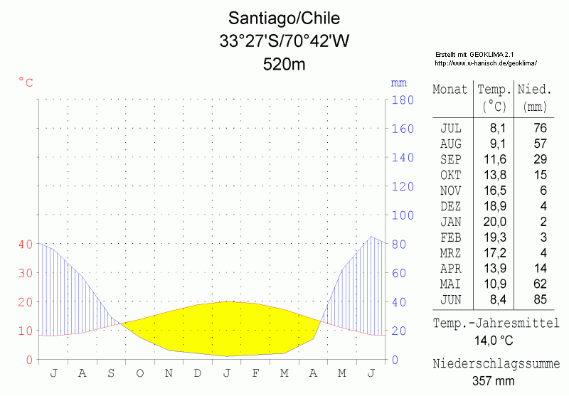 Klima von Santiago de Chile